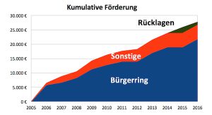 Spendenbarometer bis 2016